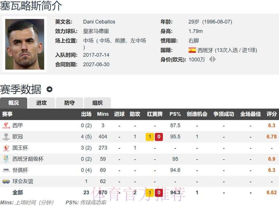 塞巴略斯：我和皇马还有合同 不想再被租借了