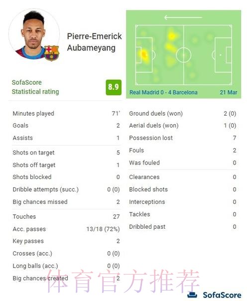 奥巴梅扬：出场71分钟2球1助攻 8.9分全场最高