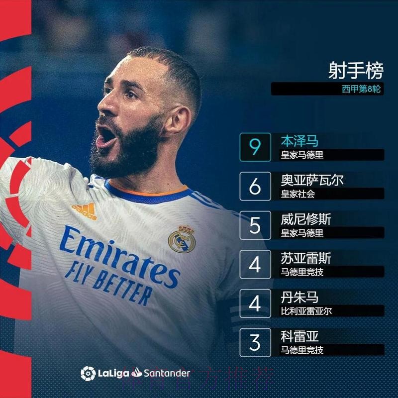 本泽马五大联赛已进233球 追平亨利并列历史第二